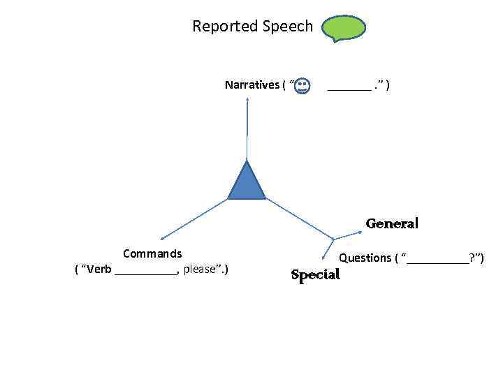 Reported Speech Narratives ( “ “ _______. ” ) General Commands ( “Verb _____,