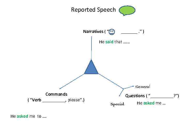 Reported Speech Narratives ( “ “ _______. ” ) He said that …. .