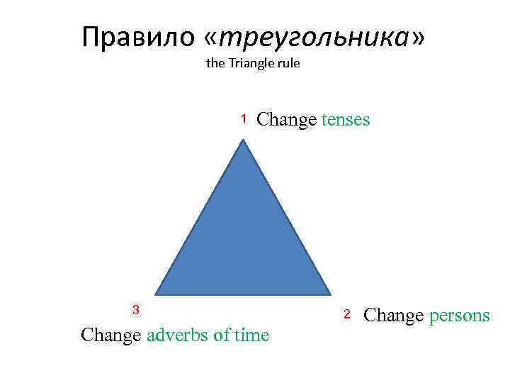 Правило «треугольника» the Triangle rule 1 Change tenses 3 Change adverbs of time 2