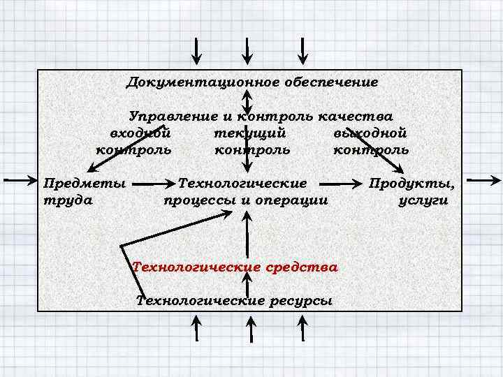 Документационное обеспечение Управление и контроль качества входной текущий выходной контроль Предметы труда Технологические процессы