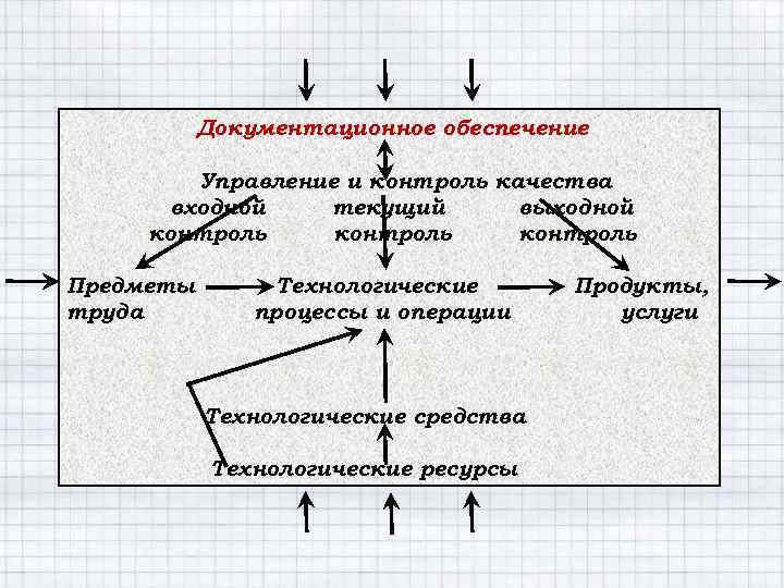 Документационное обеспечение Управление и контроль качества входной текущий выходной контроль Предметы труда Технологические процессы