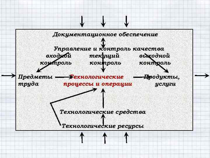 Документационное обеспечение Управление и контроль качества входной текущий выходной контроль Предметы труда Технологические процессы