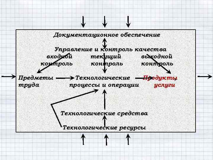 Документационное обеспечение Управление и контроль качества входной текущий выходной контроль Предметы труда Технологические Продукты