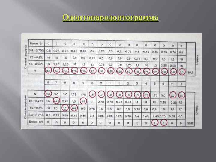 Одонтопародонтограмма 
