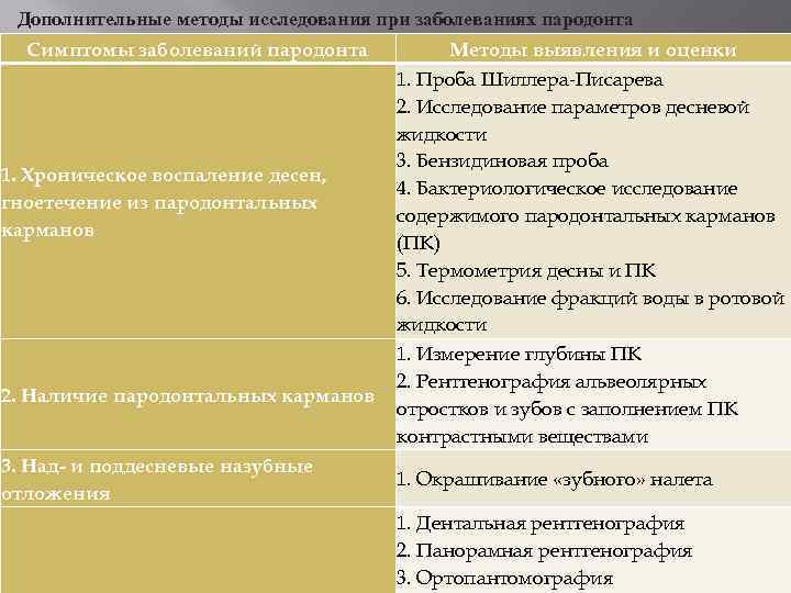 Дополнительные методы исследования при заболеваниях пародонта Симптомы заболеваний пародонта 1. Хроническое воспаление десен, гноетечение