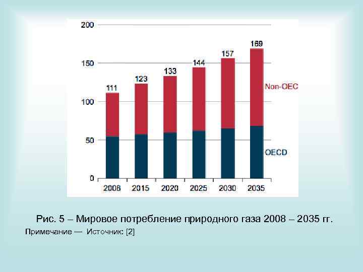 Рис. 5 – Мировое потребление природного газа 2008 – 2035 гг. Примечание — Источник: