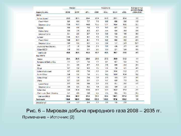 Рис. 6 – Мировая добыча природного газа 2008 – 2035 гг. Примечание – Источник: