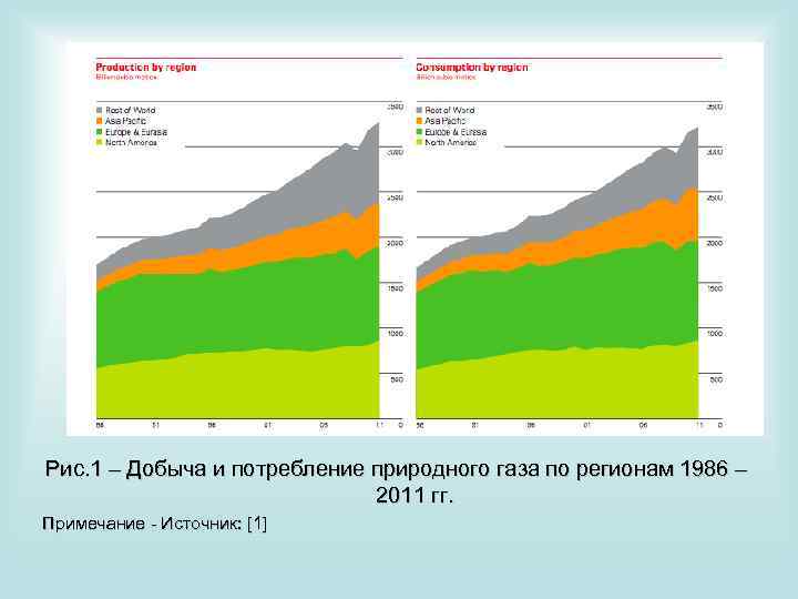 Рис. 1 – Добыча и потребление природного газа по регионам 1986 – 2011 гг.