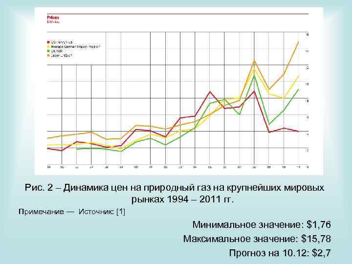 Рис. 2 – Динамика цен на природный газ на крупнейших мировых рынках 1994 –