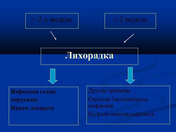 > 2 -х недель < 2 недель Лихорадка Инфекция (чаще вирусная) Прием лекарств Другие