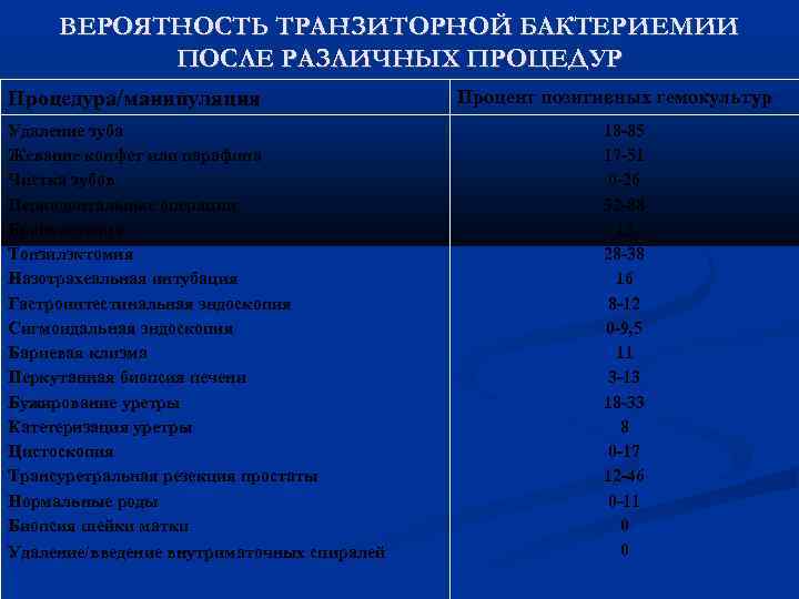 ВЕРОЯТНОСТЬ ТРАНЗИТОРНОЙ БАКТЕРИЕМИИ ПОСЛЕ РАЗЛИЧНЫХ ПРОЦЕДУР Процедура/манипуляция Удаление зуба Жевание конфет или парафина Чистка