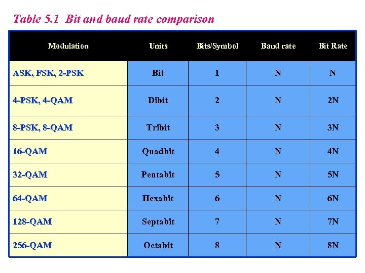 Table 5. 1 Bit and baud rate comparison Modulation Units Bits/Symbol Baud rate Bit