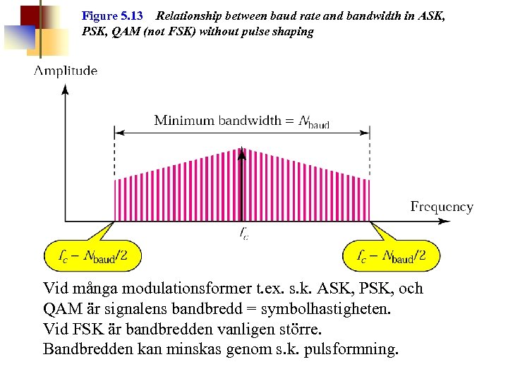 Figure 5. 13 Relationship between baud rate and bandwidth in ASK, PSK, QAM (not