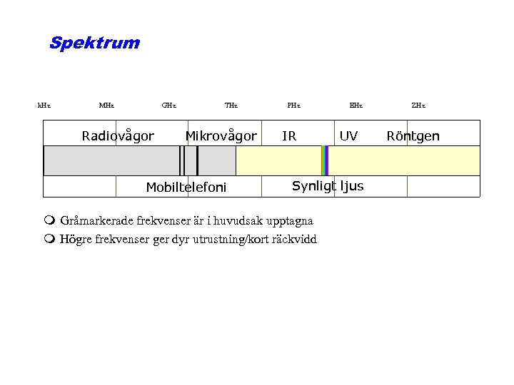 Spektrum k. Hz MHz GHz Radiovågor THz Mikrovågor Mobiltelefoni PHz IR EHz UV Synligt