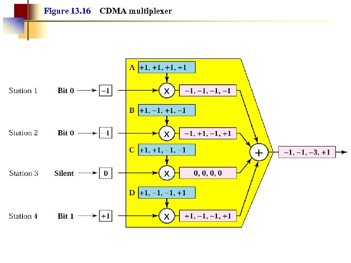 Figure 13. 16 CDMA multiplexer 