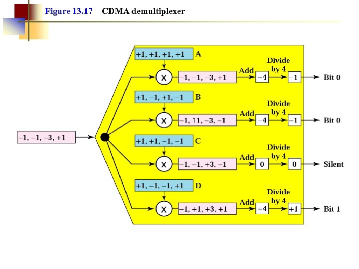 Figure 13. 17 CDMA demultiplexer 