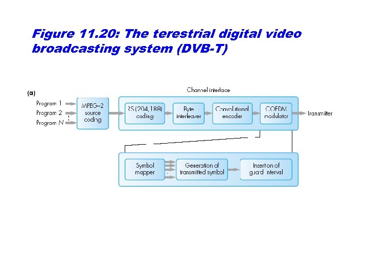 Figure 11. 20: The terestrial digital video broadcasting system (DVB-T) 