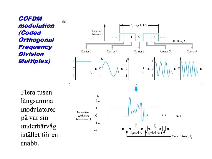 COFDM modulation (Coded Orthogonal Frequency Division Multiplex) Flera tusen långsamma modulatorer på var sin