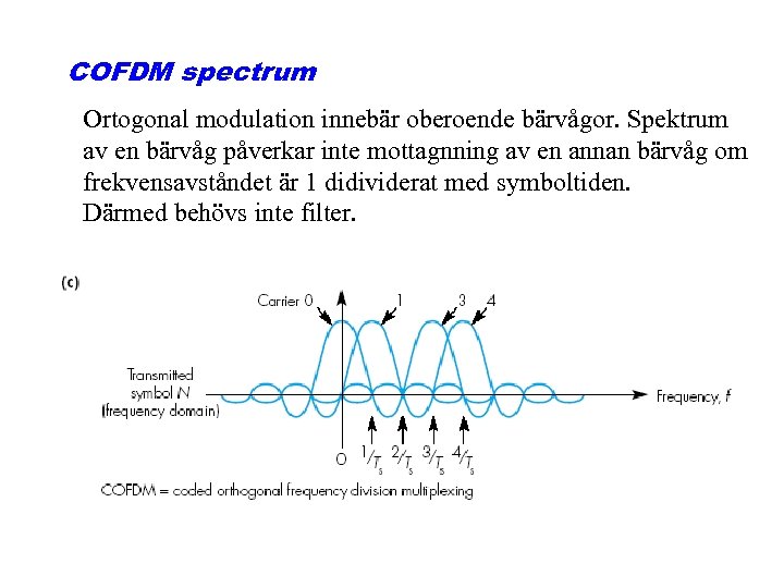 COFDM spectrum Ortogonal modulation innebär oberoende bärvågor. Spektrum av en bärvåg påverkar inte mottagnning