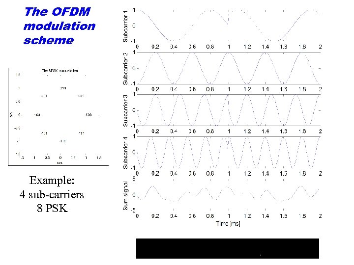 The OFDM modulation scheme Example: 4 sub-carriers 8 PSK 