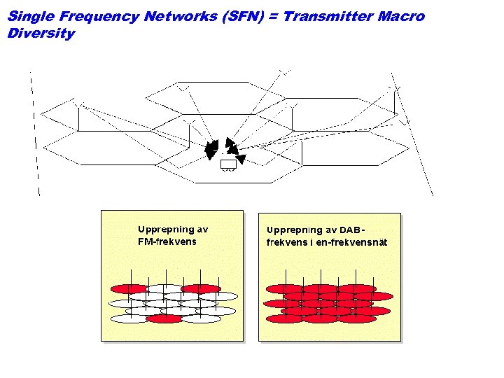 Single Frequency Networks (SFN) = Transmitter Macro Diversity 