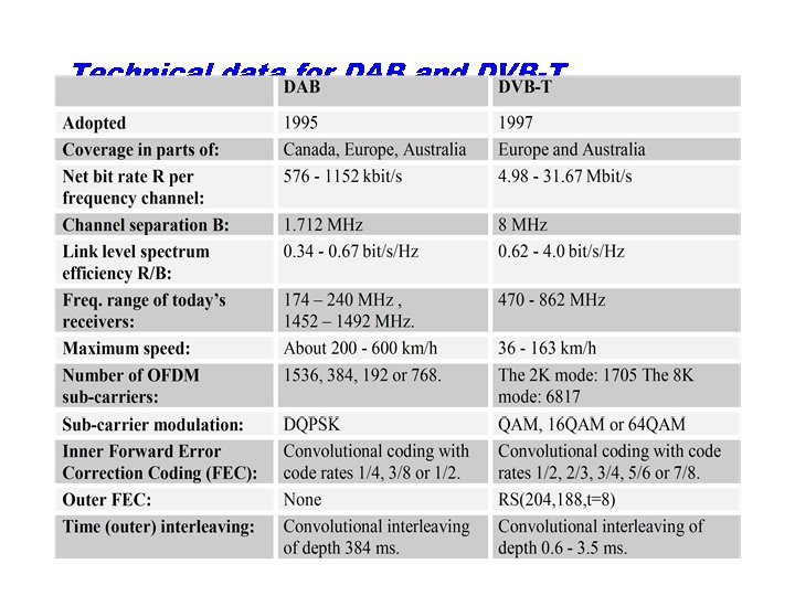 Technical data for DAB and DVB-T 