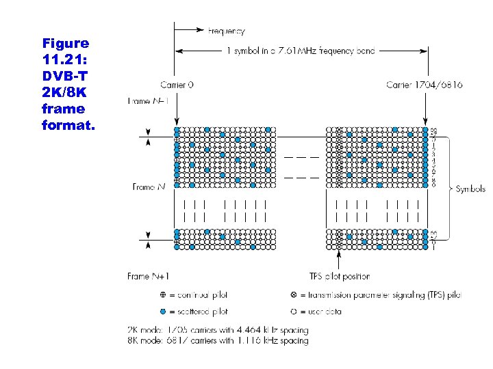 Figure 11. 21: DVB-T 2 K/8 K frame format. 