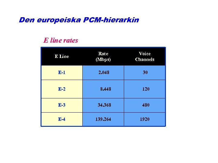 Den europeiska PCM-hierarkin E line rates E Line Rate (Mbps) Voice Channels E-1 2.