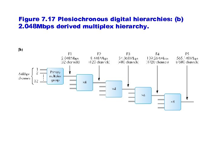 Figure 7. 17 Plesiochronous digital hierarchies: (b) 2. 048 Mbps derived multiplex hierarchy. 