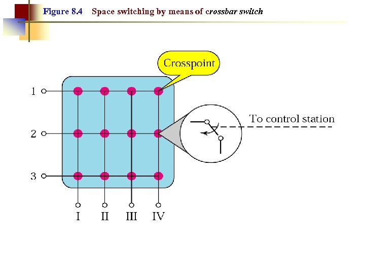 Figure 8. 4 Space switching by means of crossbar switch 