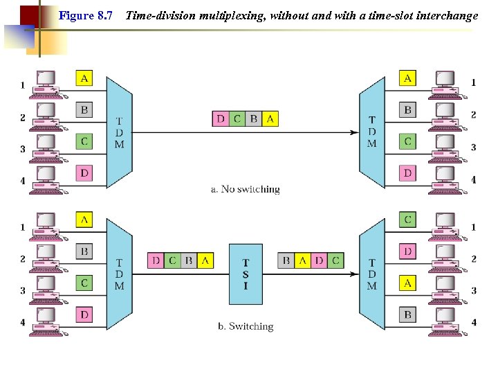 Figure 8. 7 Time-division multiplexing, without and with a time-slot interchange 