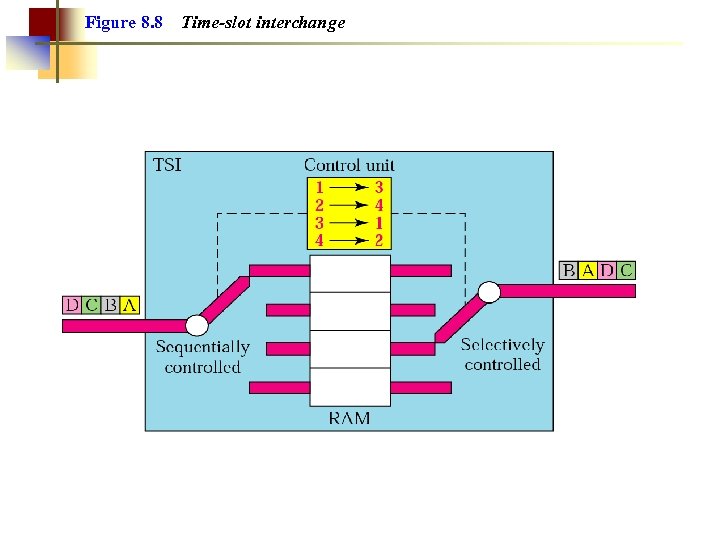 Figure 8. 8 Time-slot interchange 