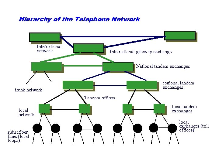 Hierarchy of the Telephone Network International network International gateway exchange National tandem exchanges regional