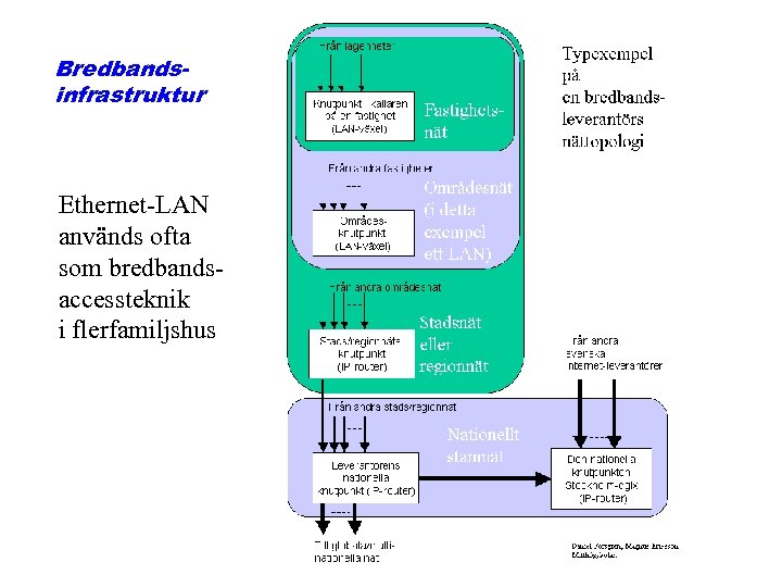 Bredbandsinfrastruktur Ethernet-LAN används ofta som bredbandsaccessteknik i flerfamiljshus 