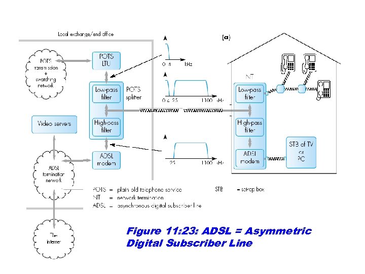 Figure 11: 23: ADSL = Asymmetric Digital Subscriber Line 