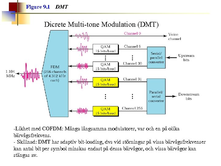 Figure 9. 1 DMT Dicrete Multi-tone Modulation (DMT) -Likhet med COFDM: Många långsamma modulatorer,