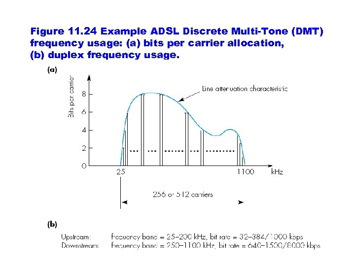 Figure 11. 24 Example ADSL Discrete Multi-Tone (DMT) frequency usage: (a) bits per carrier