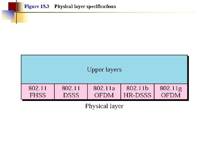 Figure 15. 3 Physical layer specifications 