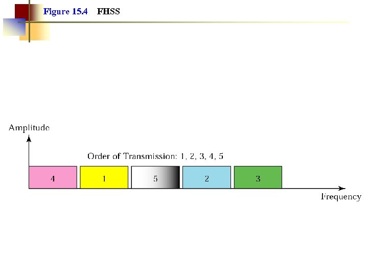 Figure 15. 4 FHSS 