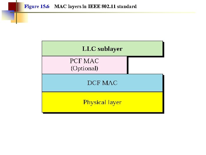 Figure 15. 6 MAC layers in IEEE 802. 11 standard 