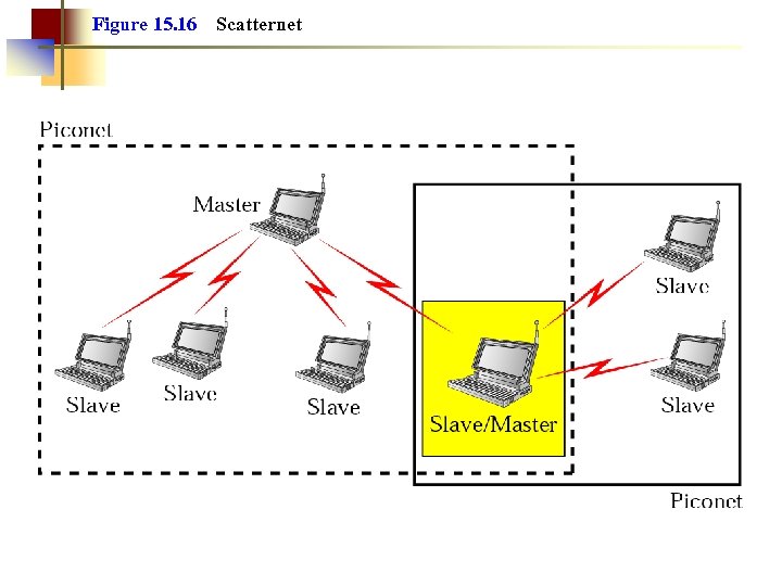 Figure 15. 16 Scatternet 