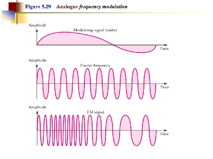 Figure 5. 29 Analogue frequency modulation 