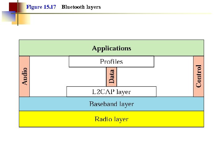 Figure 15. 17 Bluetooth layers 