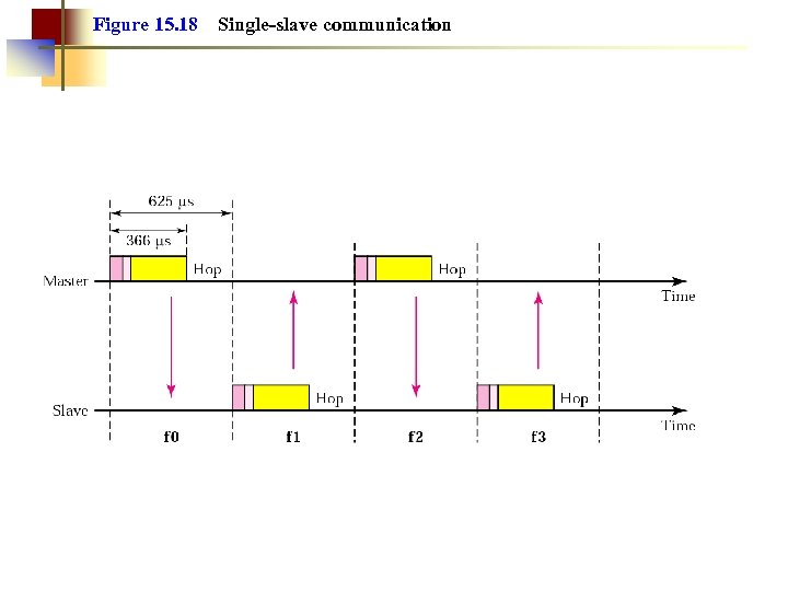 Figure 15. 18 Single-slave communication 