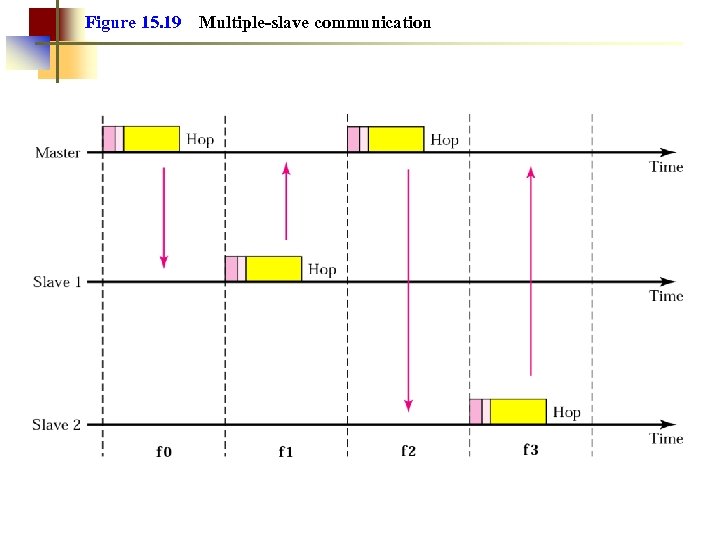 Figure 15. 19 Multiple-slave communication 