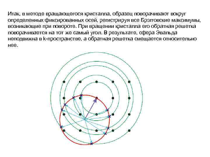 Итак, в методе вращающегося кристалла, образец поворачивают вокруг определенных фиксированных осей, регистрируя все Брэгговские