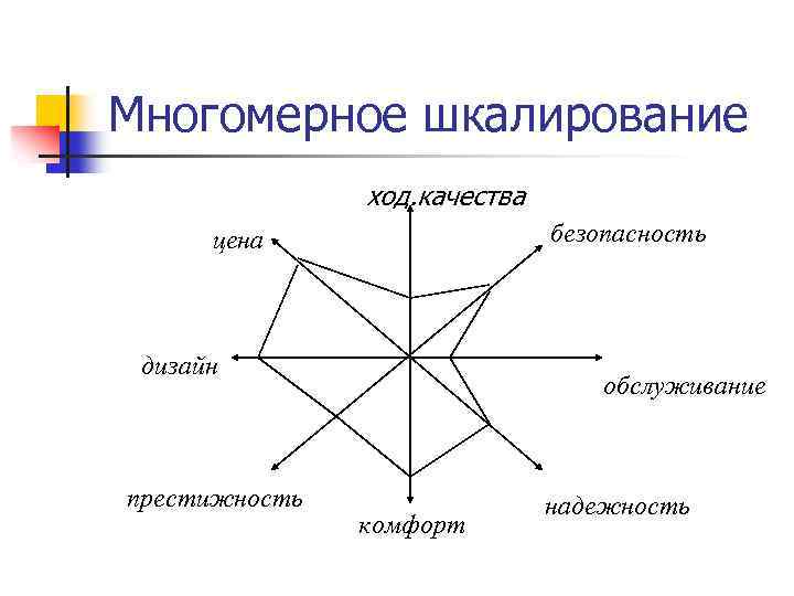 Многомерное шкалирование презентация