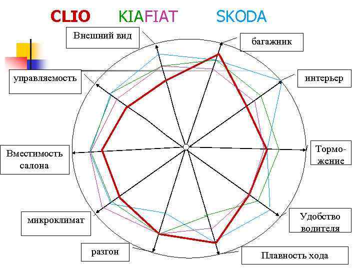 CLIO KIAFIAT Внешний вид управляемость SKODA багажник интерьер Торможение Вместимость салона Удобство водителя микроклимат