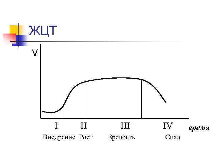 ЖЦТ V I II Внедрение Рост III Зрелость IV Спад время 
