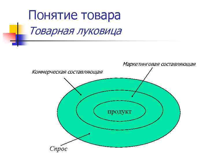 Понятие товара Товарная луковица Маркетинговая составляющая Коммерческая составляющая продукт Спрос 